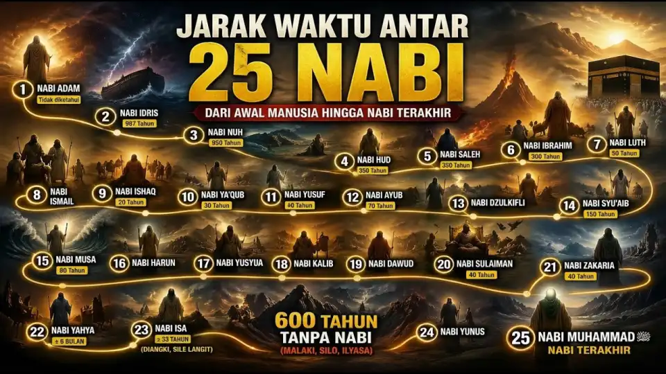Misteri Jarak Waktu 25 Nabi: Dari Nabi Adam Hingga Nabi Muhammad