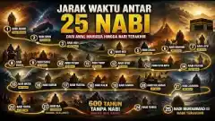 Misteri Jarak Waktu 25 Nabi: Dari Nabi Adam Hingga Nabi Muhammad